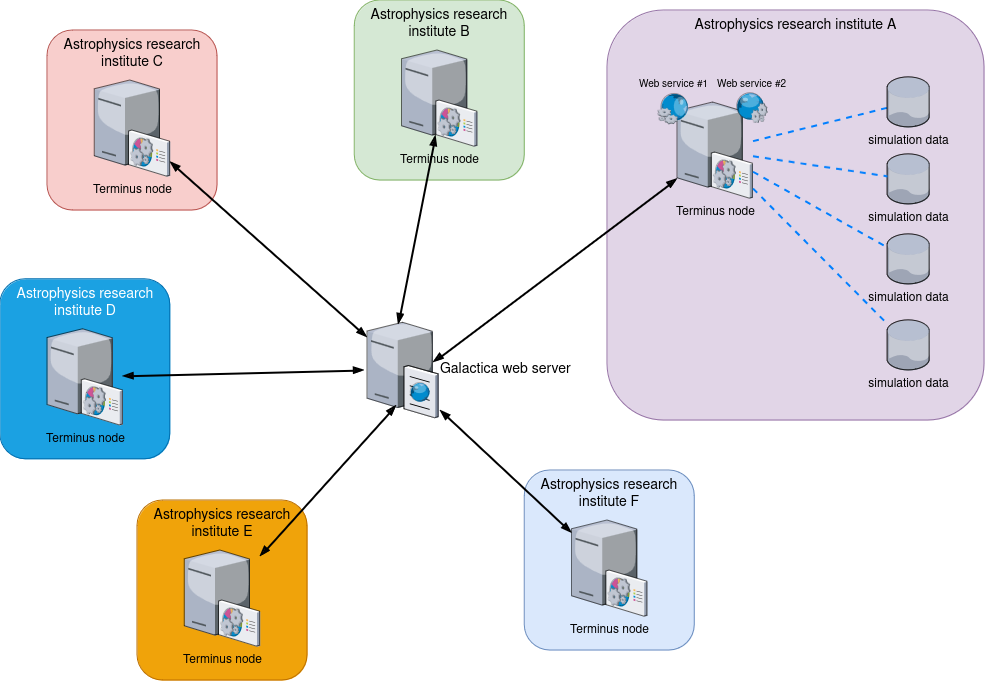 Terminus ecosystem